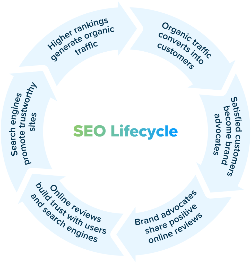 SEO Lifecycle Diagram