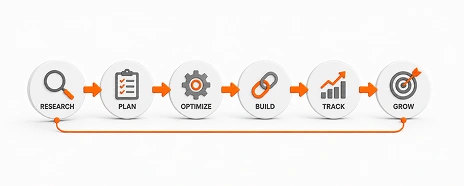 One Sequenced Process, Not Siloed Work