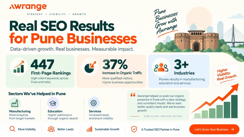 SEO results for Pune clients including 447 first-page rankings and 37% organic growth