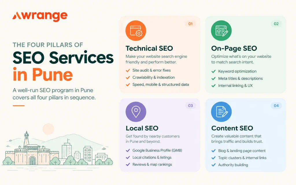 Four pillars of SEO services in Pune: technical, on-page, local, and content